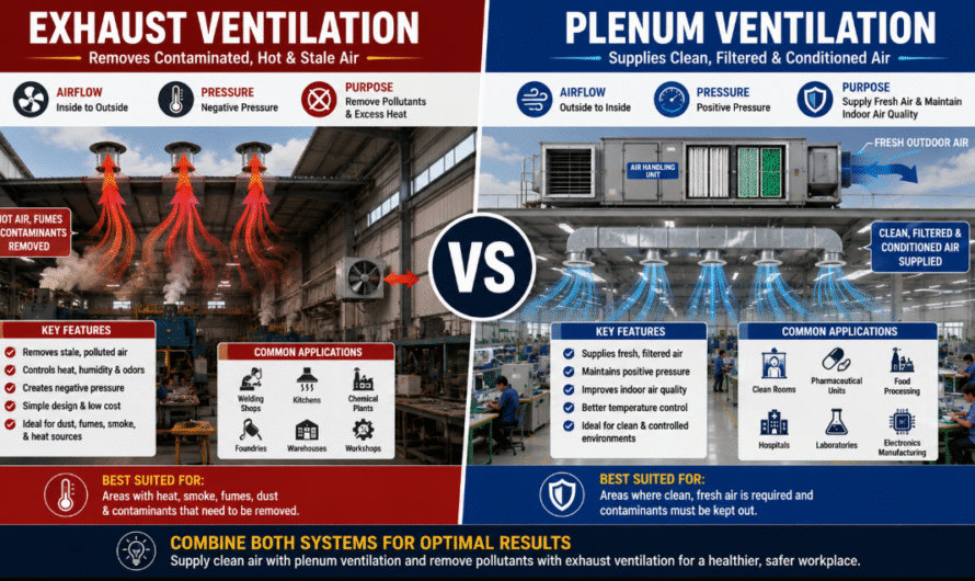 Difference Between Exhaust Ventilation and Plenum Ventilation | Complete Industrial Ventilation Guide